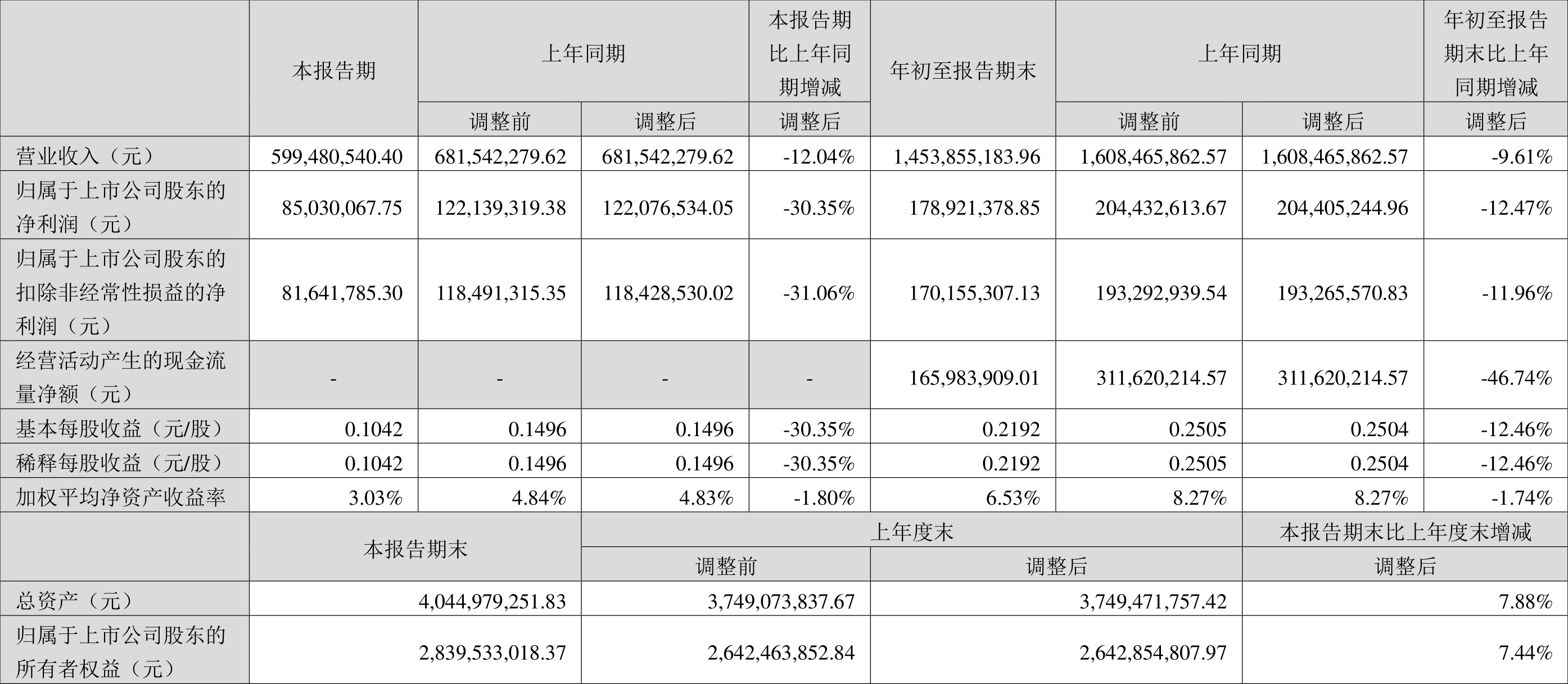 永利股份一季度利润微降4.1%，归母净利润仍达3363万元引关注